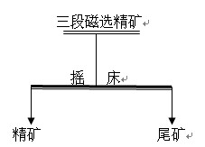 磁选精矿重选除杂试验工艺流程
