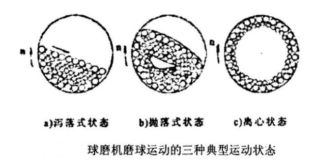 褐铁矿设备磨球的运动状态
