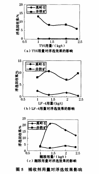 捕收剂用量对浮选效果影响