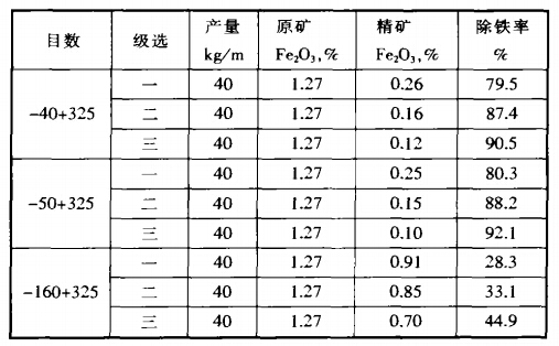 实验结果